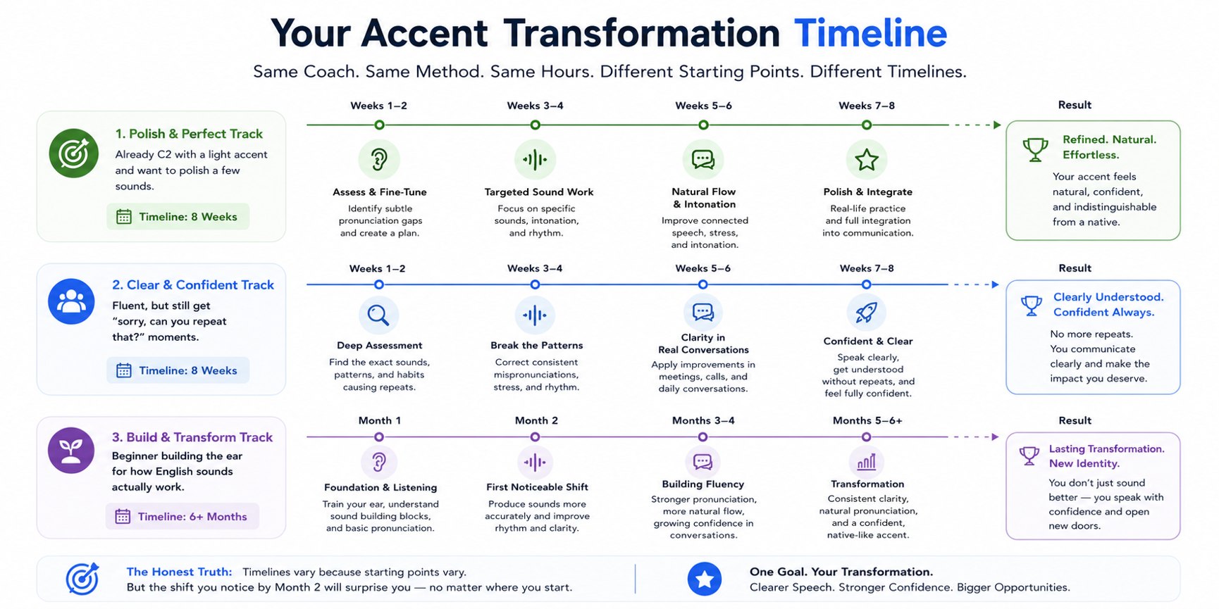 Your accent transformation timeline by starting point